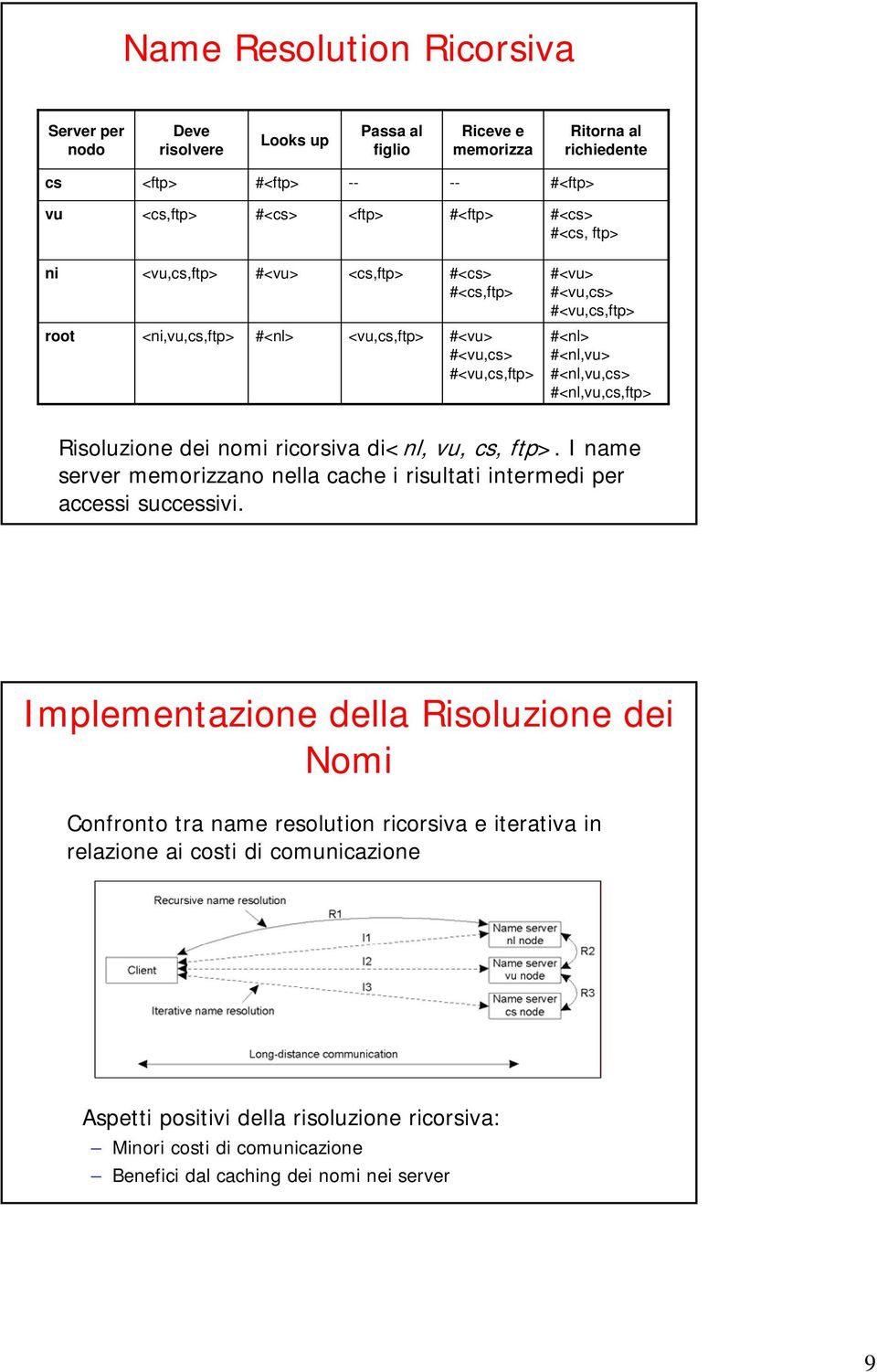 #<nl,vu,cs,ftp> Risoluzione dei nomi ricorsiva di<nl, vu, cs, ftp>. I name server memorizzano nella cache i risultati intermedi per accessi successivi.