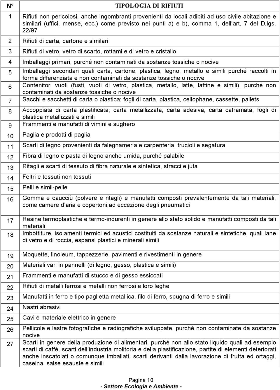 22/97 2 Rifiuti di carta, cartone e similari 3 Rifiuti di vetro, vetro di scarto, rottami e di vetro e cristallo 4 Imballaggi primari, purché non contaminati da sostanze tossiche o nocive 5