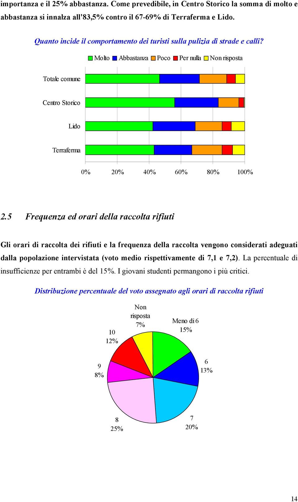 5 Frequenza ed orari della raccolta rifiuti Gli orari di raccolta dei rifiuti e la frequenza della raccolta vengono considerati adeguati dalla popolazione intervistata (voto medio rispettivamente di