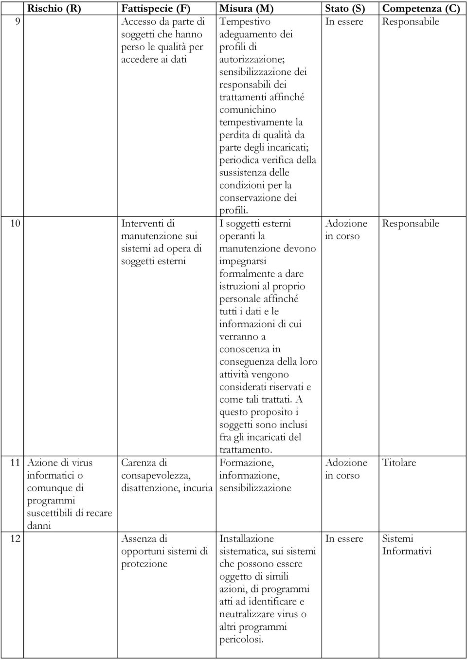 conservazione dei Responsabile 10 Interventi di manutenzione sui sistemi ad opera di soggetti esterni 11 Azione di virus informatici o comunque di programmi suscettibili di recare danni Carenza di