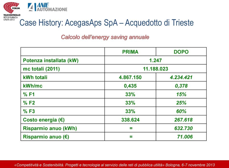 421 kwh/mc 0,435 0,378 % F1 33% 15% % F2 33% 25% % F3 33% 60% Costo