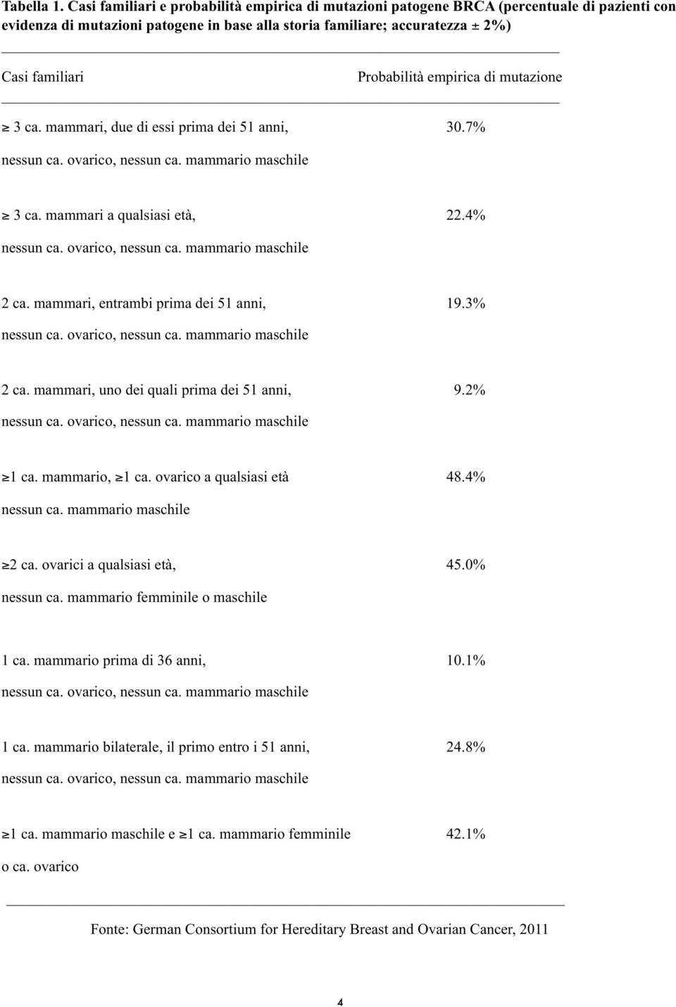 Probabilità empirica di mutazione 3 ca. mammari, due di essi prima dei 51 anni, 30.7% nessun ca. ovarico, nessun ca. mammario maschile 3 ca. mammari a qualsiasi età, 22.4% nessun ca.