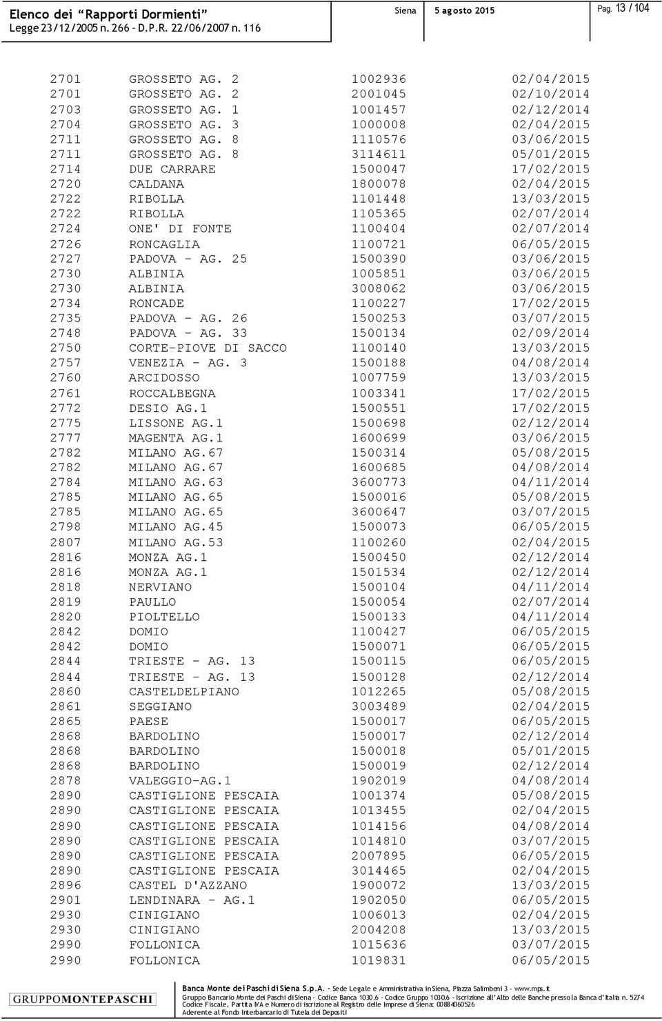 8 3114611 05/01/2015 2714 DUE CARRARE 1500047 17/02/2015 2720 CALDANA 1800078 02/04/2015 2722 RIBOLLA 1101448 13/03/2015 2722 RIBOLLA 1105365 02/07/2014 2724 ONE' DI FONTE 1100404 02/07/2014 2726