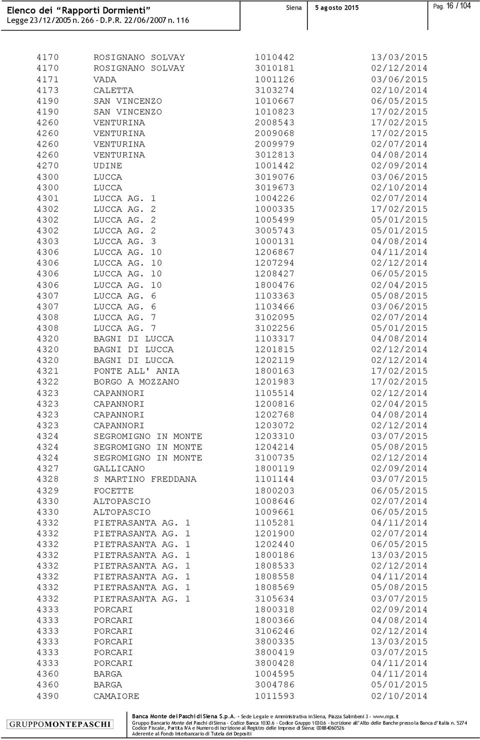 VINCENZO 1010823 17/02/2015 4260 VENTURINA 2008543 17/02/2015 4260 VENTURINA 2009068 17/02/2015 4260 VENTURINA 2009979 02/07/2014 4260 VENTURINA 3012813 04/08/2014 4270 UDINE 1001442 02/09/2014 4300