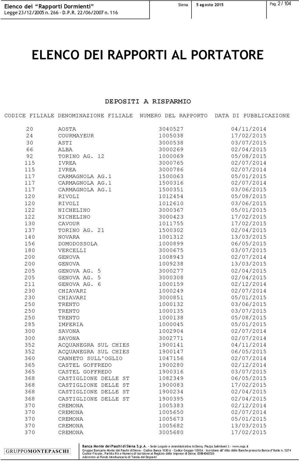 17/02/2015 30 ASTI 3000538 03/07/2015 66 ALBA 3000269 02/04/2015 92 TORINO AG. 12 1000069 05/08/2015 115 IVREA 3000765 02/07/2014 115 IVREA 3000786 02/07/2014 117 CARMAGNOLA AG.