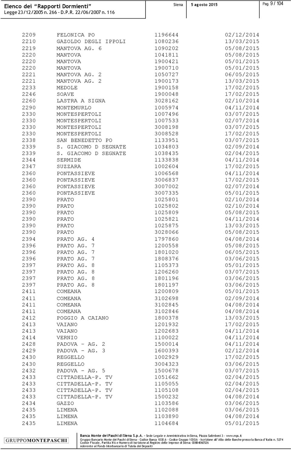 2 1900173 13/03/2015 2233 MEDOLE 1900158 17/02/2015 2246 SOAVE 1900048 17/02/2015 2260 LASTRA A SIGNA 3028162 02/10/2014 2290 MONTEMURLO 1005974 04/11/2014 2330 MONTESPERTOLI 1007496 03/07/2015 2330