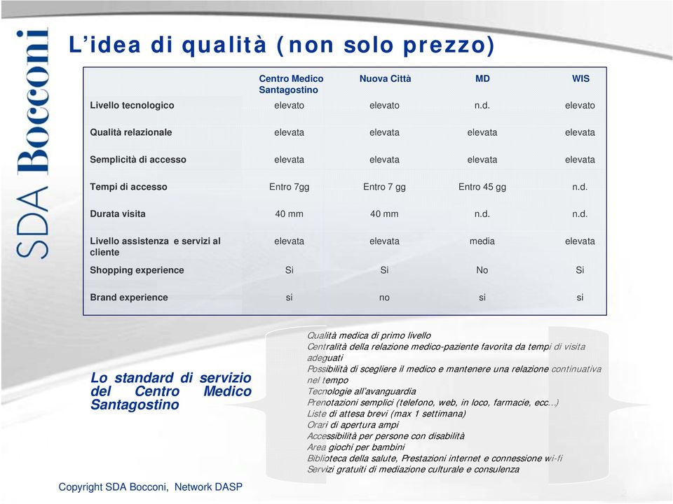 Centro Medico Santagostino Copyright SDA Bocconi, Network DASP Qualità medica di primo livello Centralità della relazione medico-paziente favorita da tempi di visita adeguati Possibilità di scegliere
