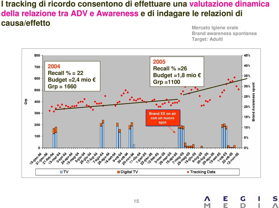 Igiene orale Brand awareness spontanea Target: Adulti 2004 Recall % = 22 Budget =2,4