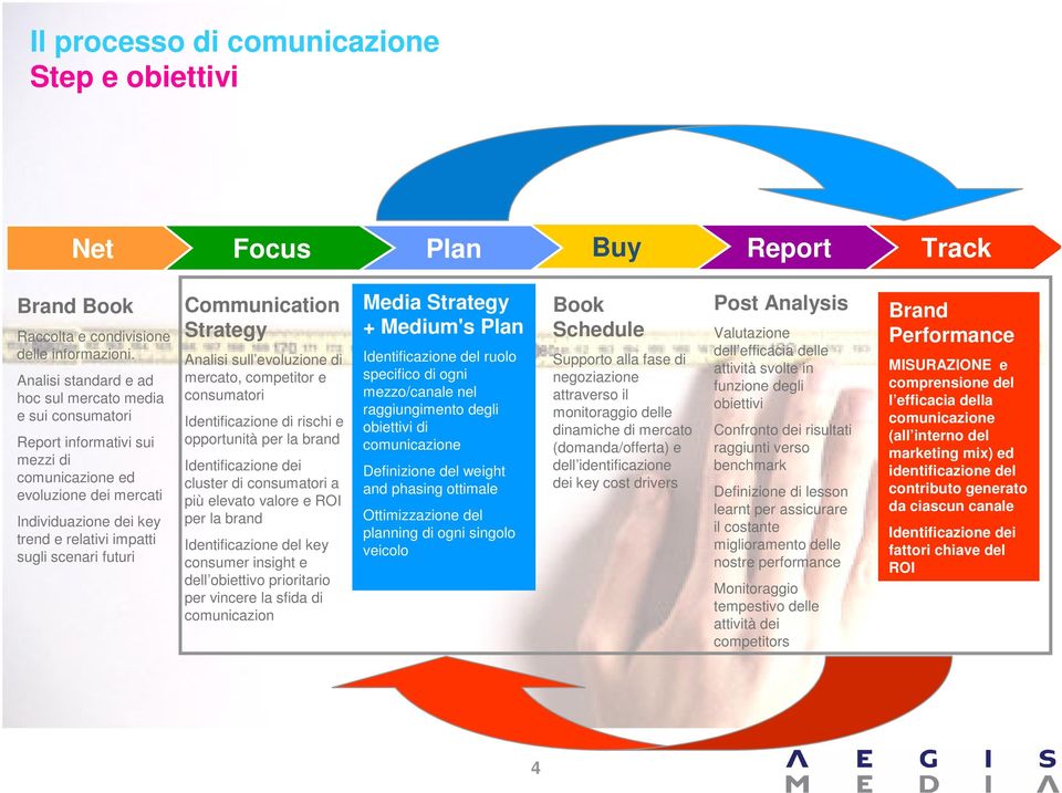 futuri Communication Strategy Analisi sull evoluzione di mercato, competitor e consumatori Identificazione di rischi e opportunità per la brand Identificazione dei cluster di consumatori a più