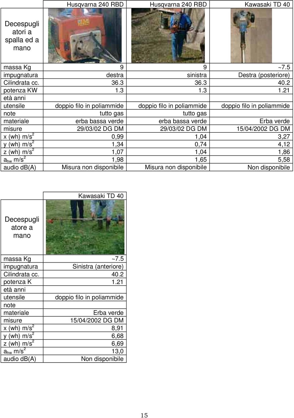 DG DM 29/03/02 DG DM 15/04/2002 DG DM x (wh) m/s 2 0,99 1,04 3,27 y (wh) m/s 2 1,34 0,74 4,12 z (wh) m/s 2 1,07 1,04 1,86 a hw m/s 2 1,98 1,65 5,58 audio db(a) Misura non disponibile Misura non