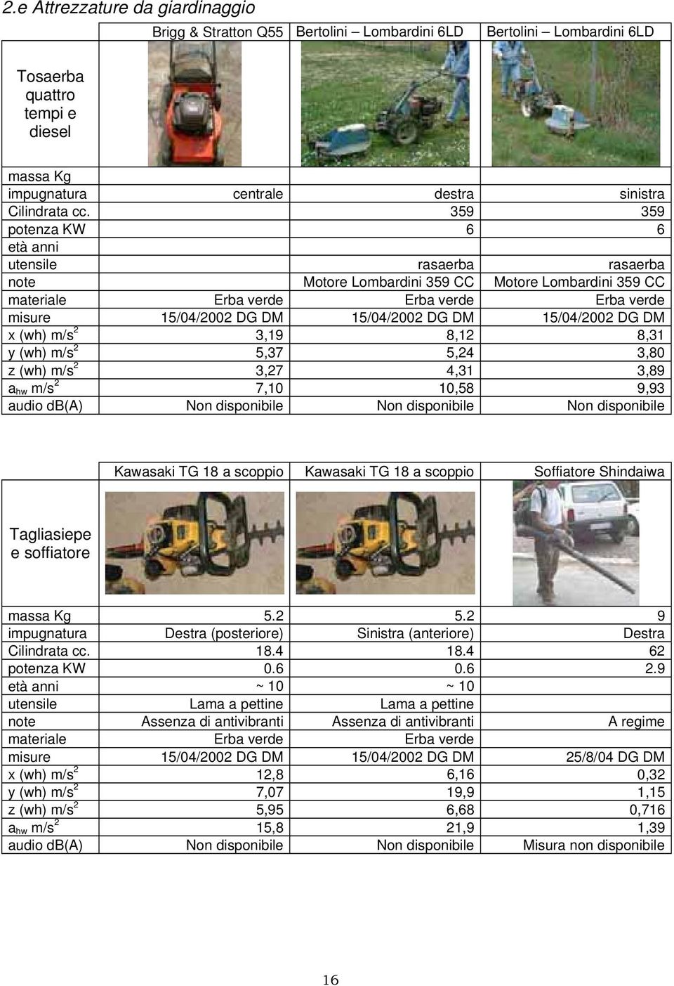 15/04/2002 DG DM x (wh) m/s 2 3,19 8,12 8,31 y (wh) m/s 2 5,37 5,24 3,80 z (wh) m/s 2 3,27 4,31 3,89 a hw m/s 2 7,10 10,58 9,93 audio db(a) Non disponibile Non disponibile Non disponibile Kawasaki TG