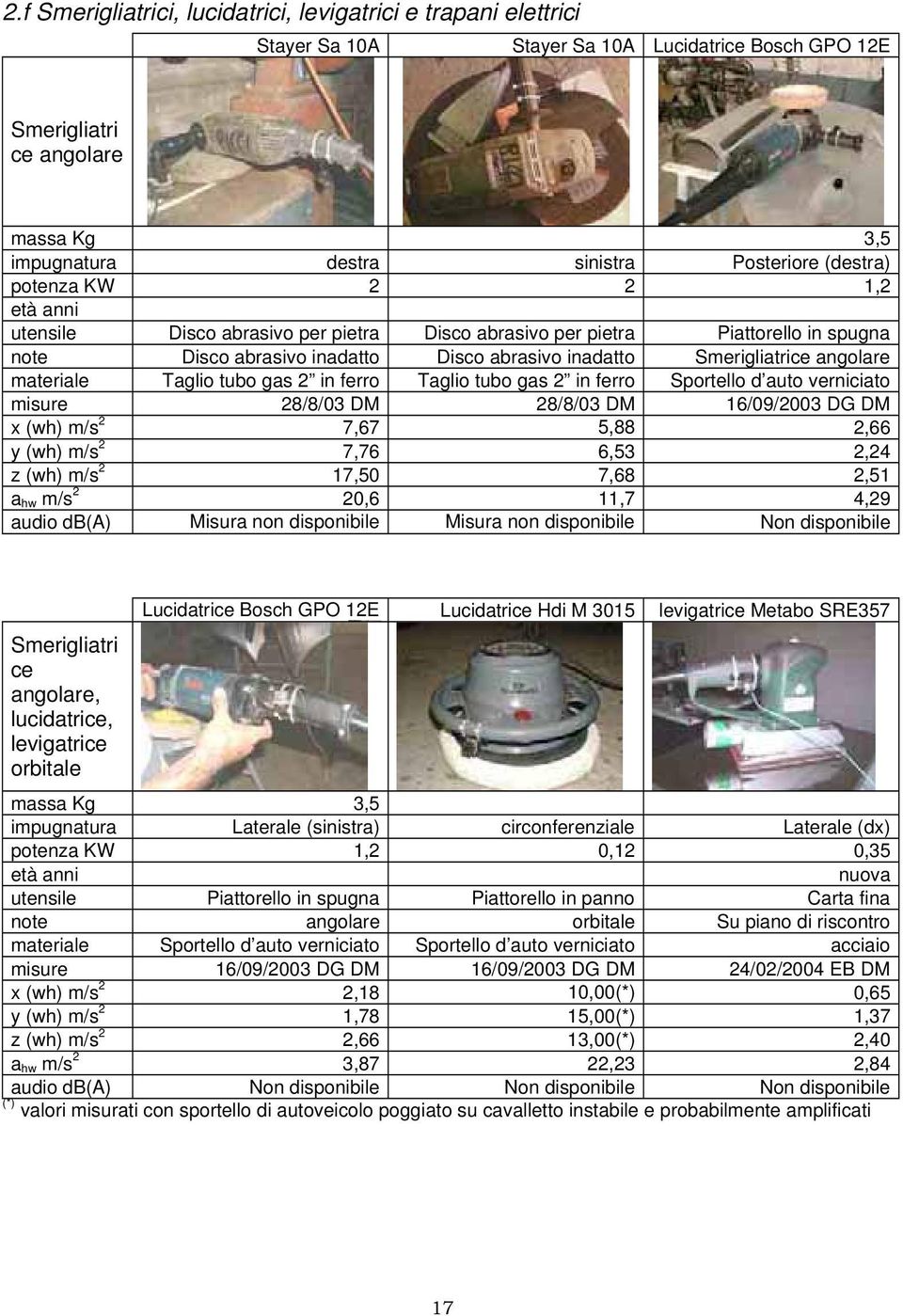 materiale Taglio tubo gas 2 in ferro Taglio tubo gas 2 in ferro Sportello d auto verniciato misure 28/8/03 DM 28/8/03 DM 16/09/2003 DG DM x (wh) m/s 2 7,67 5,88 2,66 y (wh) m/s 2 7,76 6,53 2,24 z