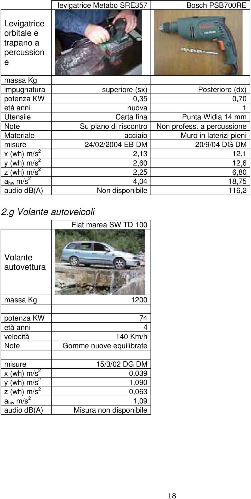 a percussione Materiale acciaio Muro in laterizi pieni misure 24/02/2004 EB DM 20/9/04 DG DM x (wh) m/s 2 2,13 12,1 y (wh) m/s 2 2,60 12,6 z (wh) m/s 2 2,25 6,80 a hw m/s 2 4,04 18,75