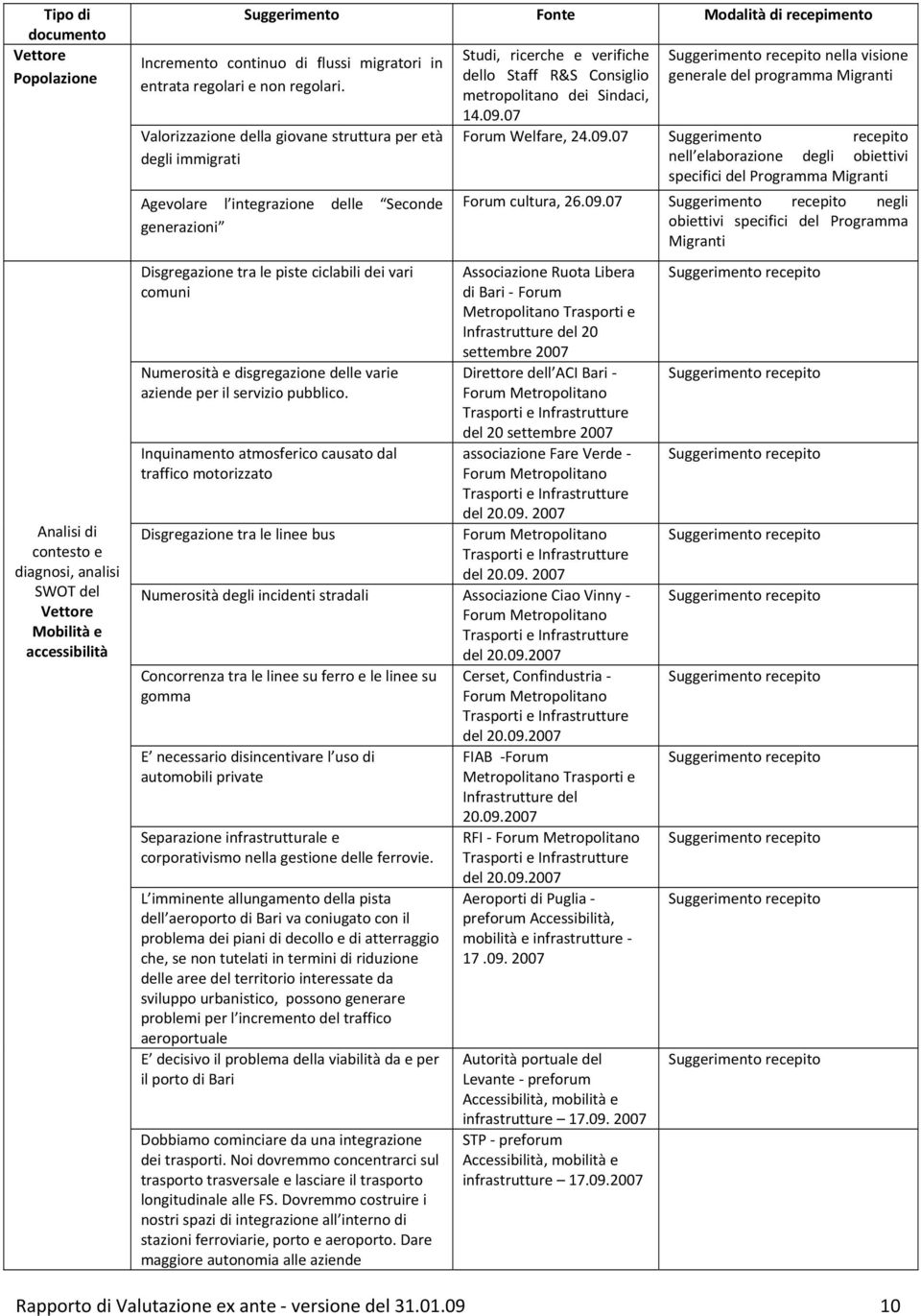 Valorizzazione della giovane struttura per età degli immigrati Agevolare l integrazione delle Seconde generazioni Disgregazione tra le piste ciclabili dei vari comuni Numerosità e disgregazione delle