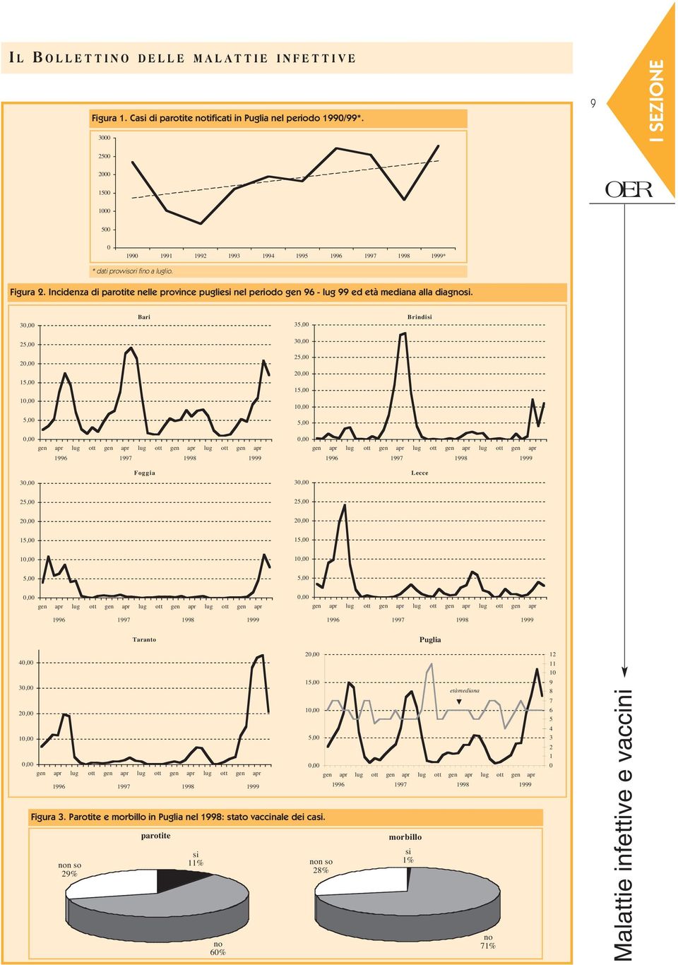 Incidenza di parotite nelle province pugliesi nel periodo gen 96 - lug 99 ed età mediana alla diagnosi.