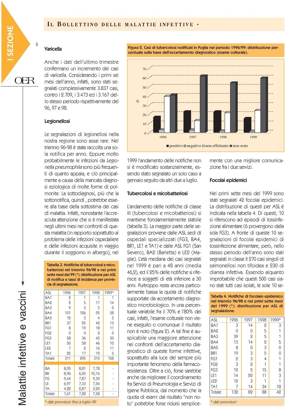 Legionellosi Figura 2. Casi di tubercolosi notificati in Puglia nel periodo 1996/99: distribuzione percentuale sulla base dell accertamento diagnostico (esame colturale).