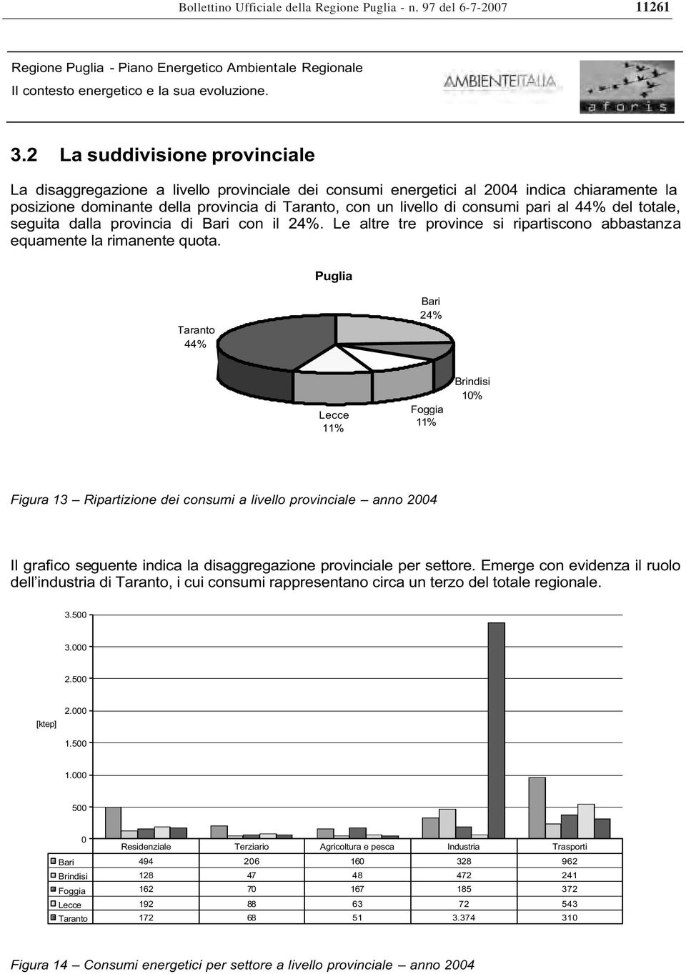 pari al 44% del totale, seguita dalla provincia di Bari con il 24%. Le altre tre province si ripartiscono abbastanza equamente la rimanente quota.