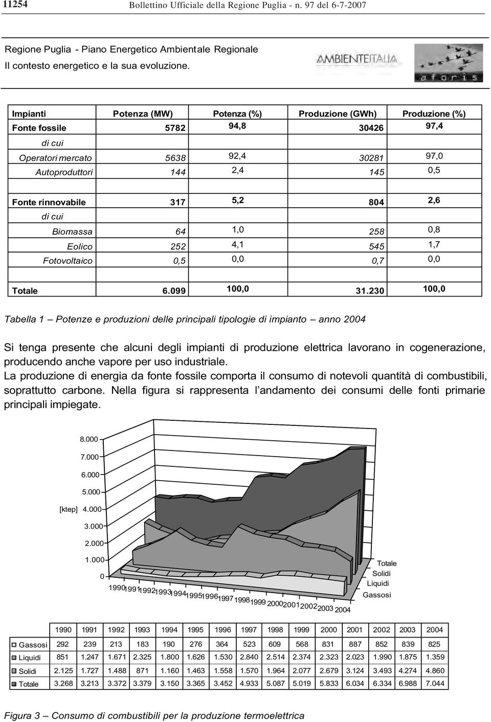 5,2 804 2,6 di cui Biomassa 64 1,0 258 0,8 Eolico 252 4,1 545 1,7 Fotovoltaico 0,5 0,0 0,7 0,0 Totale 6.099 100,0 31.