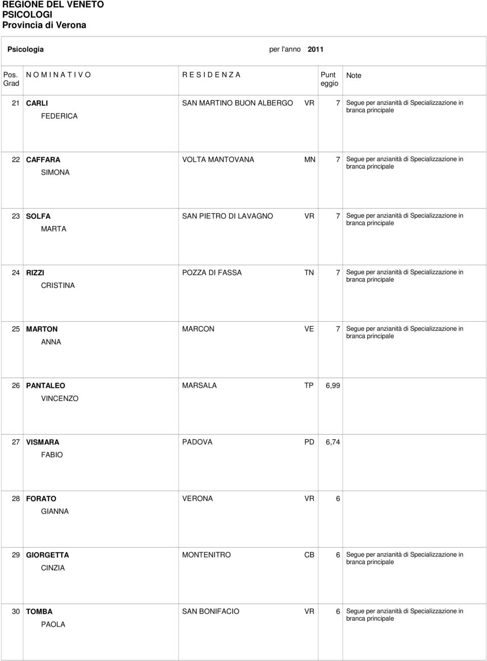 Specializzazione in 25 MARTON ANNA MARCON VE 7 Segue per anzianità di Specializzazione in 26 PANTALEO VINCENZO MARSALA TP 6,99 27 VISMARA FABIO PADOVA PD 6,74 28