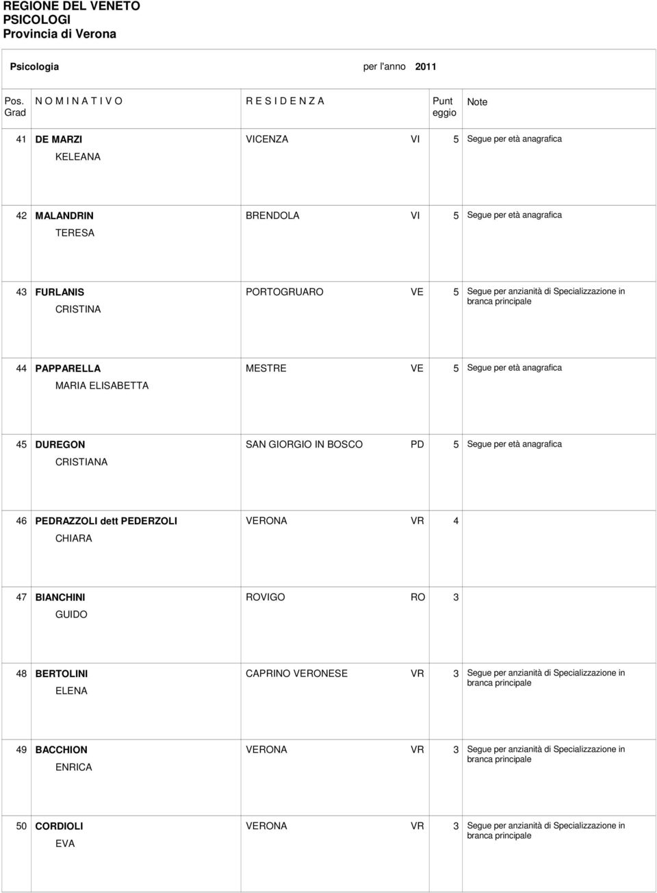 Segue per età anagrafica 46 PEDRAZZOLI dett PEDERZOLI CHIARA VERONA VR 4 47 BIANCHINI GUIDO ROVIGO RO 3 48 BERTOLINI ELENA CAPRINO VERONESE VR 3 Segue per