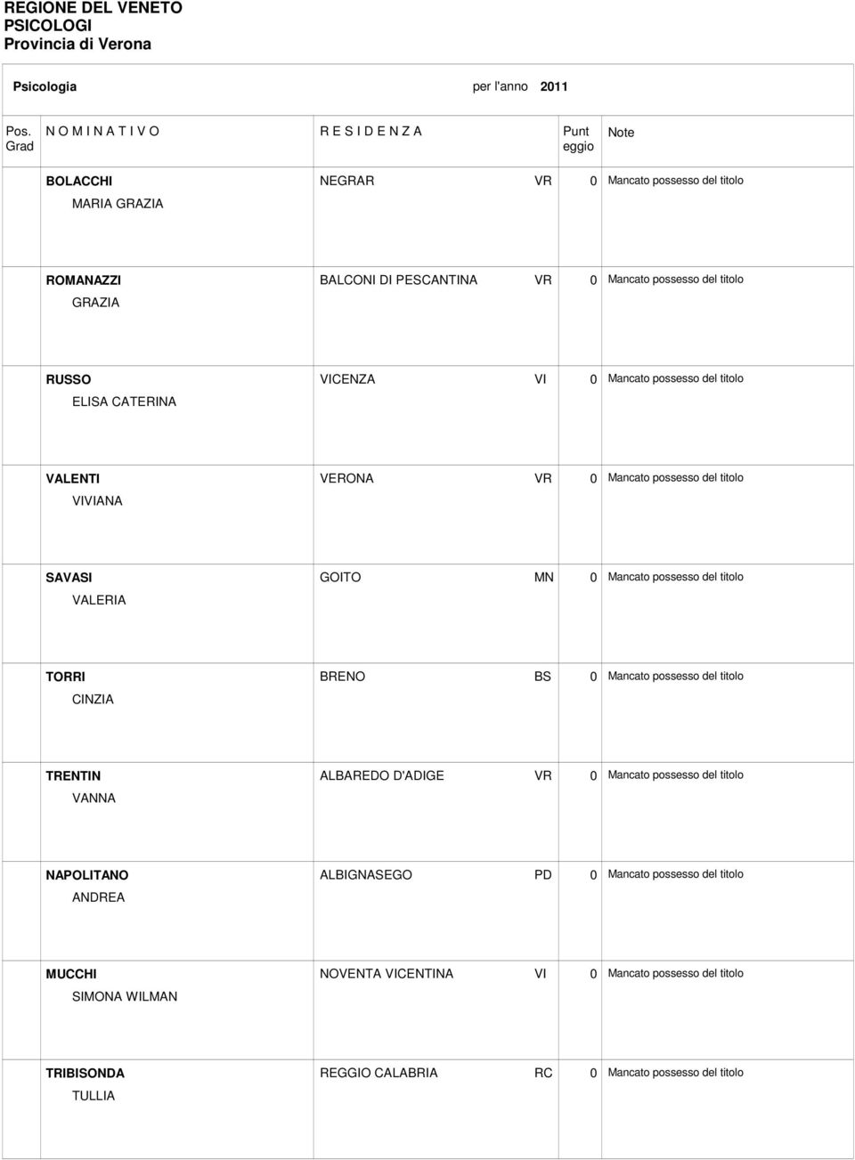BS 0 Mancato possesso del titolo TRENTIN VANNA ALBAREDO D'ADIGE VR 0 Mancato possesso del titolo NAPOLITANO ANDREA ALBIGNASEGO PD 0 Mancato