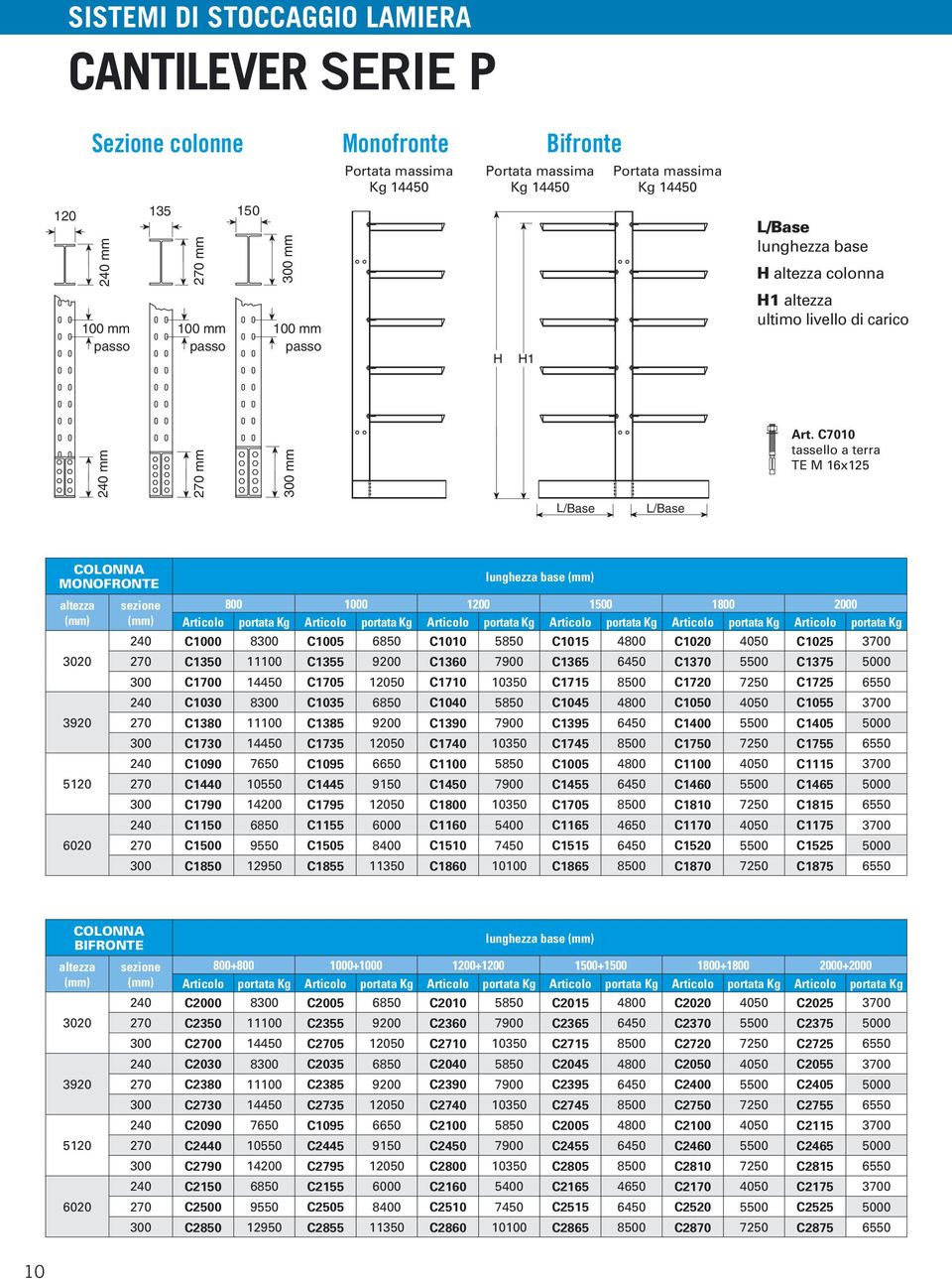 portata Kg Articolo portata Kg Articolo portata Kg Articolo portata Kg 240 C1000 8300 C1005 6850 C1010 5850 C1015 4800 C1020 4050 C1025 3700 270 C1350 11100 C1355 9200 C1360 7900 C1365 6450 C1370