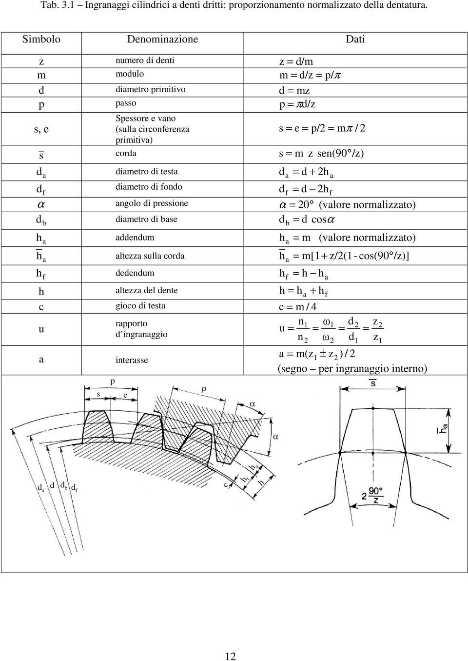 corda s = m z sen(90 /z) d = + d a diametro di testa a d 2ha d diametro di fondo f df = d 2h f α angolo di pressione α = 20 (valore normalizzato) d diametro di base d b = d cosα b h a addendum h a =