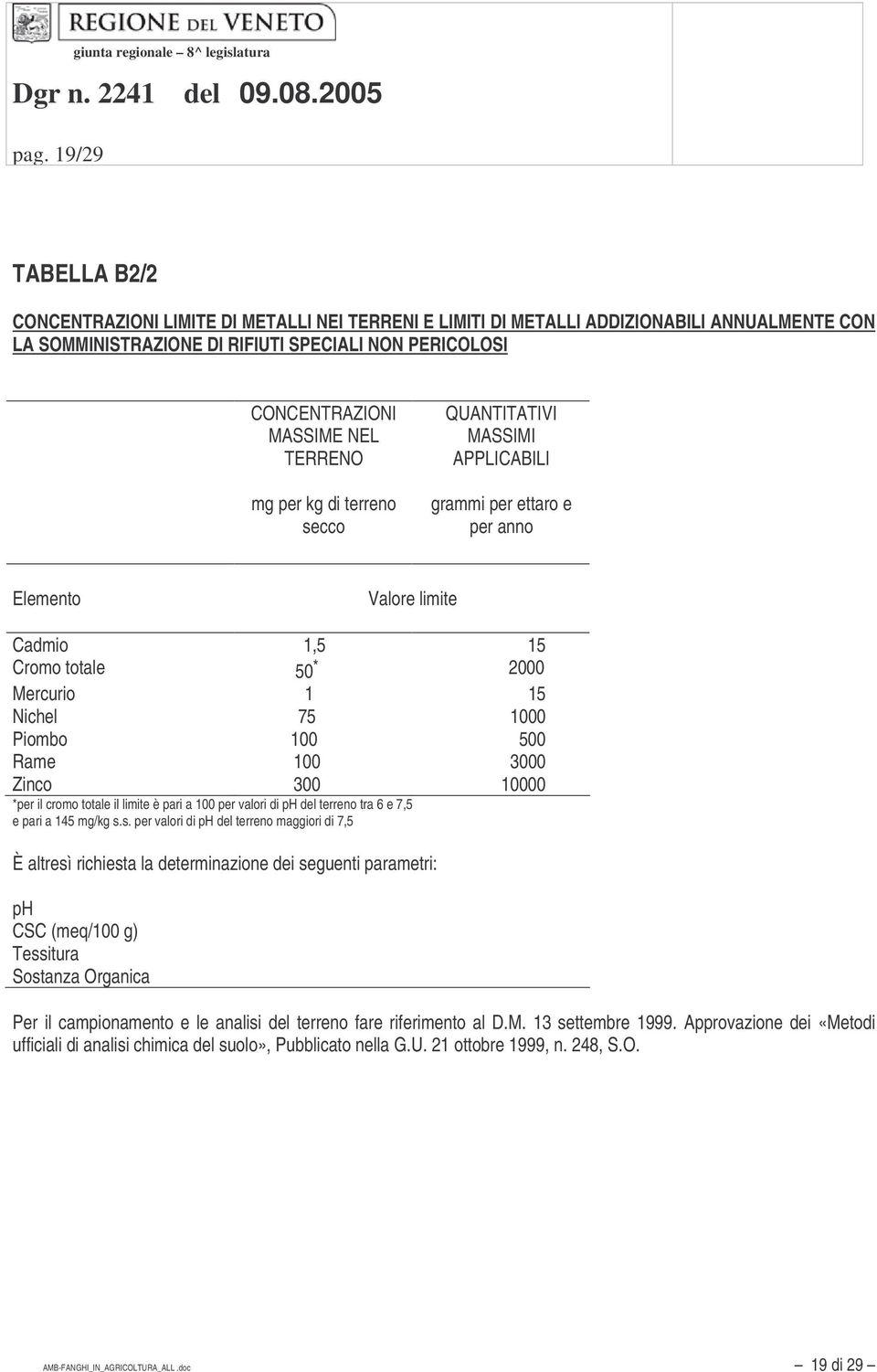 100 500 Rame 100 3000 Zinco 300 10000 *per il cromo totale il limite è pari a 100 per valori di ph del terreno tra 6 e 7,5 e pari a 145 mg/kg s.