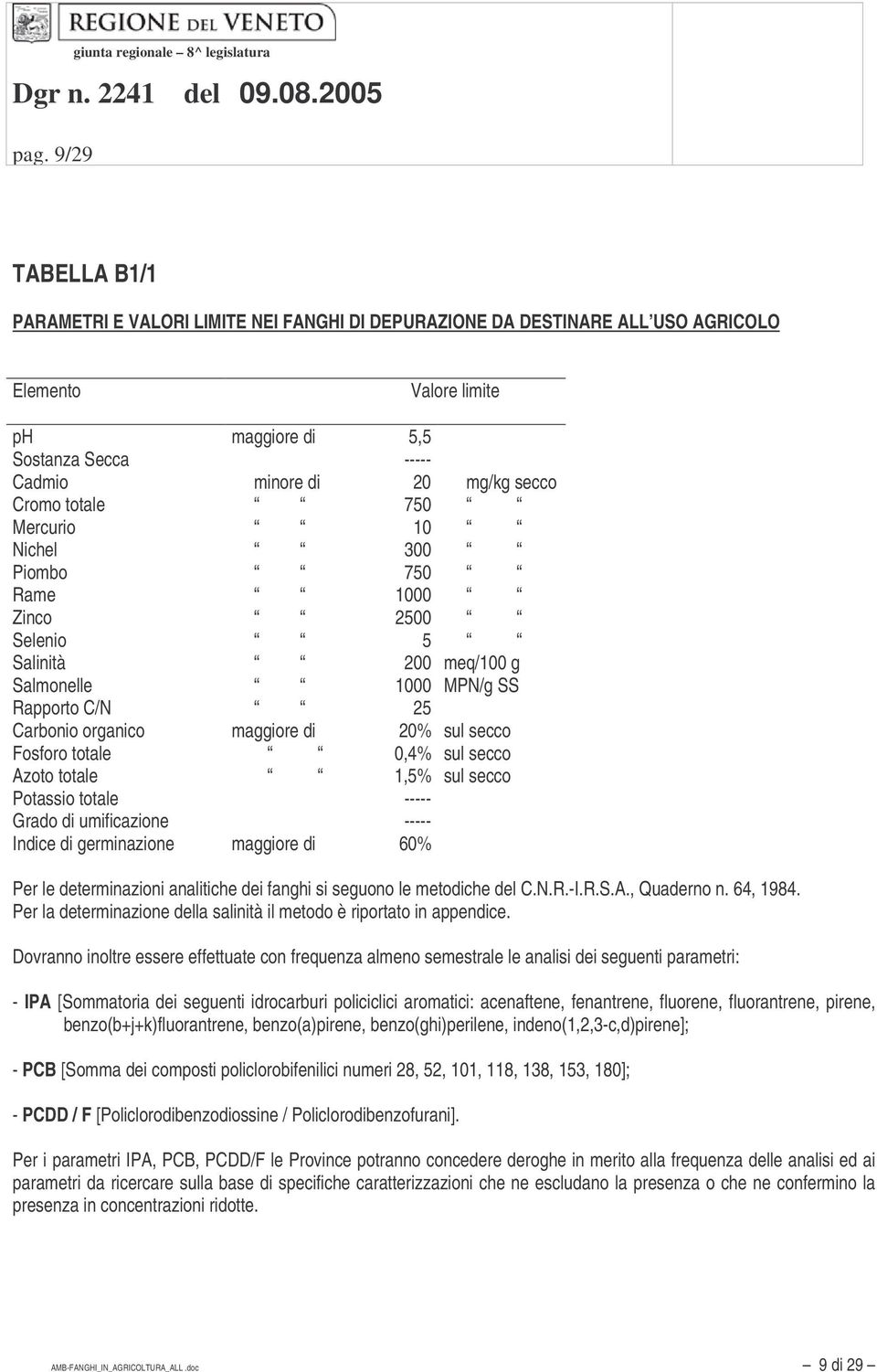 totale 0,4% sul secco Azoto totale 1,5% sul secco Potassio totale ----- Grado di umificazione ----- Indice di germinazione maggiore di 60% Per le determinazioni analitiche dei fanghi si seguono le