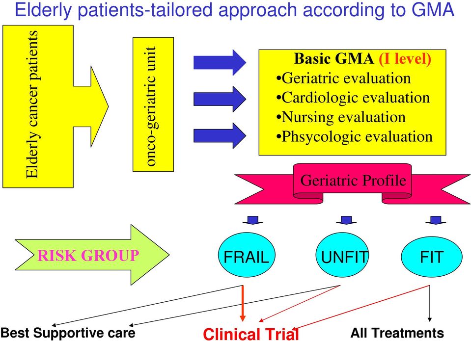 Cardiologic evaluation Nursing evaluation Phsycologic evaluation Geriatric