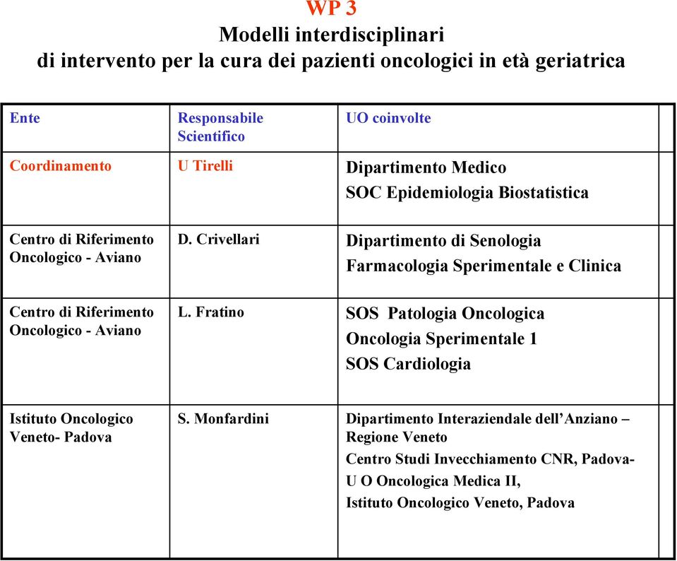 Crivellari Dipartimento di Senologia Farmacologia Sperimentale e Clinica Centro di Riferimento Oncologico - Aviano L.