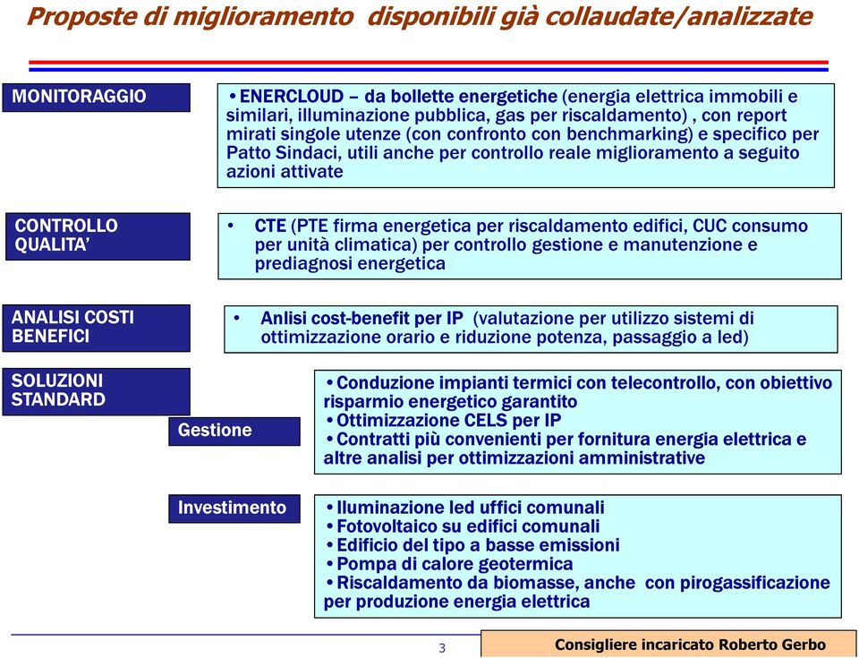 seguito azioni attivate CTE (PTE firma energetica per riscaldamento edifici, CUC consumo per unità climatica) per controllo gestione e manutenzione e prediagnosi energetica Anlisi cost-benefit per IP