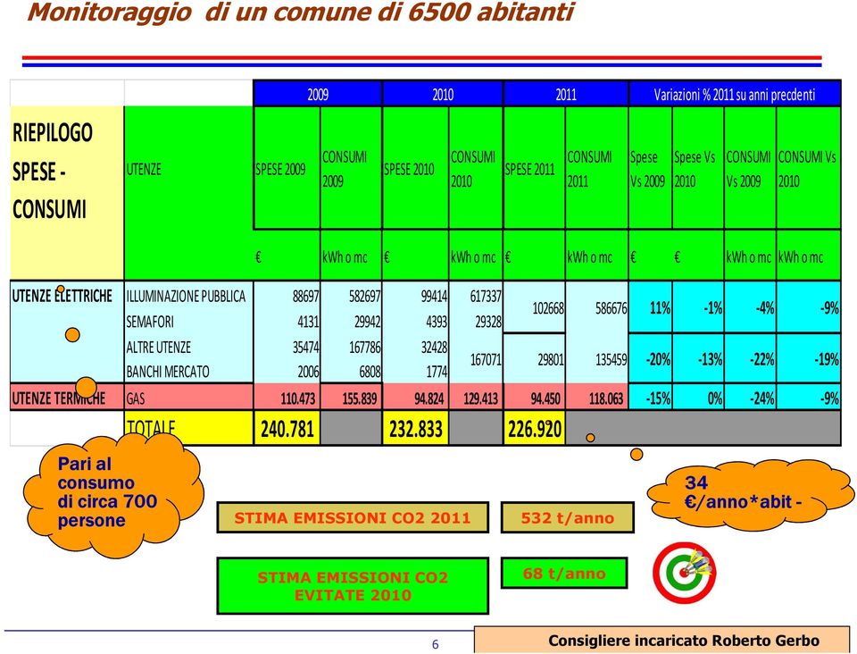 UTENZE 35474 167786 32428 167071 29801 135459-20% -13% BANCHI MERCATO 2006 6808 1774 UTENZE TERMICHE GAS 110.473 155.839 94.824 129.413 94.450 118.063-15% 0% -24% -9% TOTALE 240.781 232.