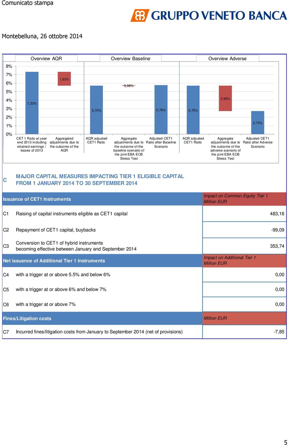 AQR adjusted Aggregate Adjusted CET1 adjustments due to Ratio after Adverse the outcome of the Scenario adverse scenario of the joint EBA ECB Stress Test C MAJOR CAPITAL MEASURES IMPACTING TIER 1