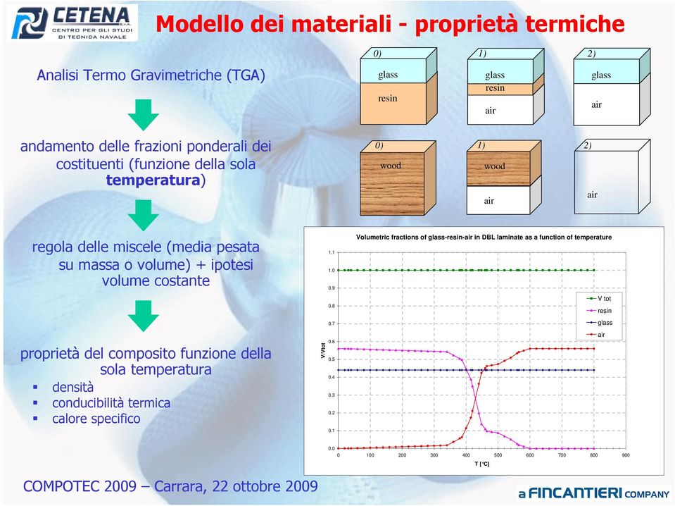 volume costante proprietà del composito funzione della sola temperatura densità conducibilità termica calore specifico V/Vtot 1.1 1.0 0.9 0.8 0.7 0.6 0.5 0.