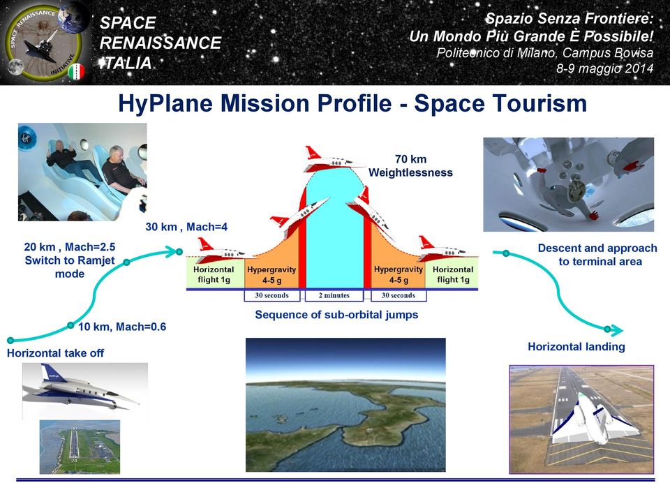 5 Switch to Ramjet mode 30 km, Mach=4 Descent and approach