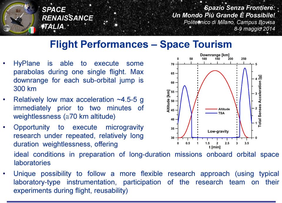 5-5 g immediately prior to two minutes of weightlessness ( 70 km altitude) Opportunity to execute microgravity research under repeated, relatively long duration