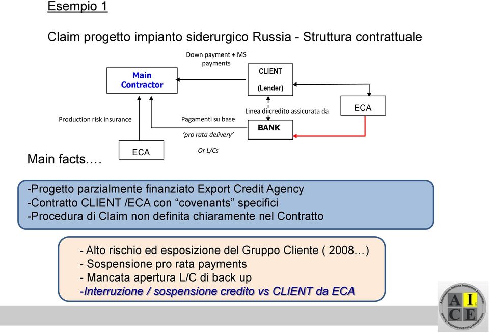 ECA Or L/Cs -Progetto parzialmente finanziato Export Credit Agency -Contratto CLIENT /ECA con covenants specifici -Procedura di Claim non definita