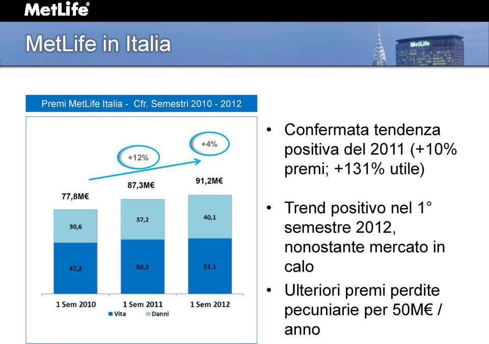 positiva del 2011 (+10% premi; +131% utile) Trend positivo nel 1