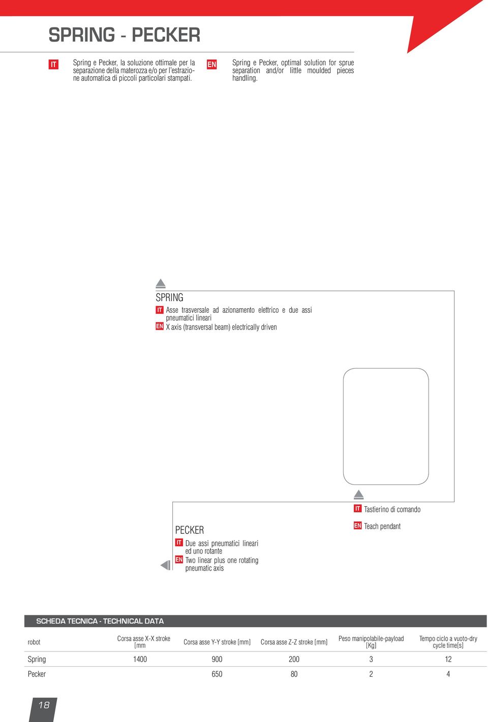 SPRING Asse trasversale ad azionamento elettrico e due assi pneumatici lineari EN X axis (transversal beam) electrically driven Tastierino di comando PECKER Due assi pneumatici lineari