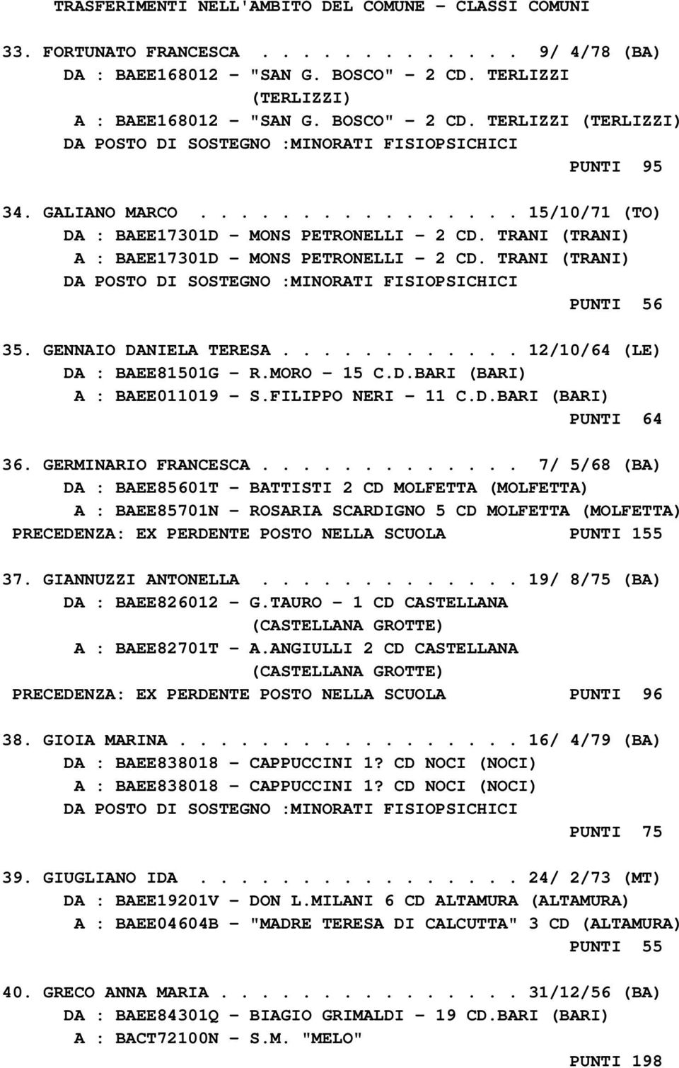 TRANI (TRANI) PUNTI 56 35. GENNAIO DANIELA TERESA............ 12/10/64 (LE) DA : BAEE81501G - R.MORO - 15 C.D.BARI (BARI) A : BAEE011019 - S.FILIPPO NERI - 11 C.D.BARI (BARI) PUNTI 64 36.