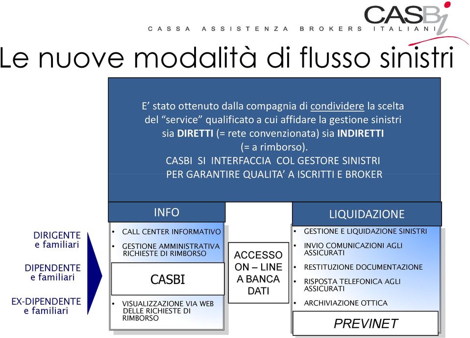 Area Salute CASBI SI INTERFACCIA COL GESTORE SINISTRI PER GARANTIRE QUALITA A ISCRITTI E BROKER INFO Servizi per la Cassa LIQUIDAZIONE Servizi per la Compagnia DIRIGENTE e familiari DIPENDENTE e