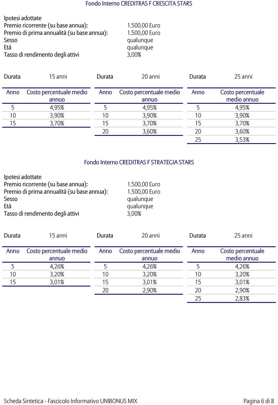 Anno Costo percentuale medio annuo 5 4,95% 5 4,95% 5 4,95% 10 3,90% 10 3,90% 10 3,90% 15 3,70% 15 3,70% 15 3,70% 20 3,60% 20 3,60% 25 3,53% Fondo Interno CREDITRAS F STRATEGIA STARS Ipotesi adottate