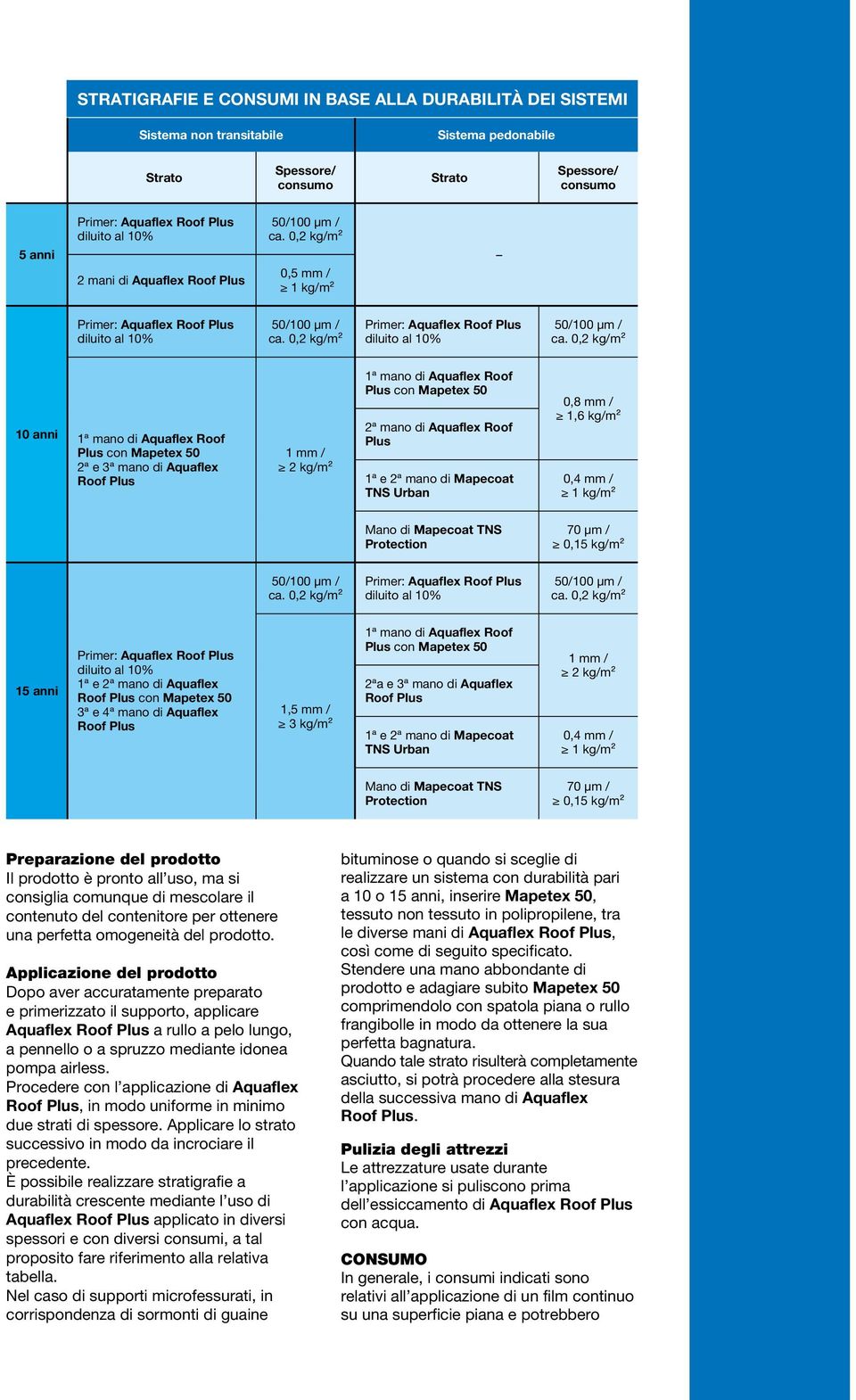 Aquaflex Roof Plus 1ª e 2ª mano di Mapecoat TNS Urban 0,8 mm / 1,6 kg/m² 0,4 mm / 1 kg/m² Mano di Mapecoat TNS Protection 70 µm / 0,15 kg/m² Primer: Aquaflex 15 anni Primer: Aquaflex 1ª e 2ª mano di