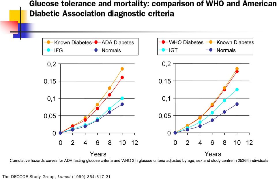 hazards curves for ADA fasting glucose criteria and WHO 2 h glucose criteria adjusted by