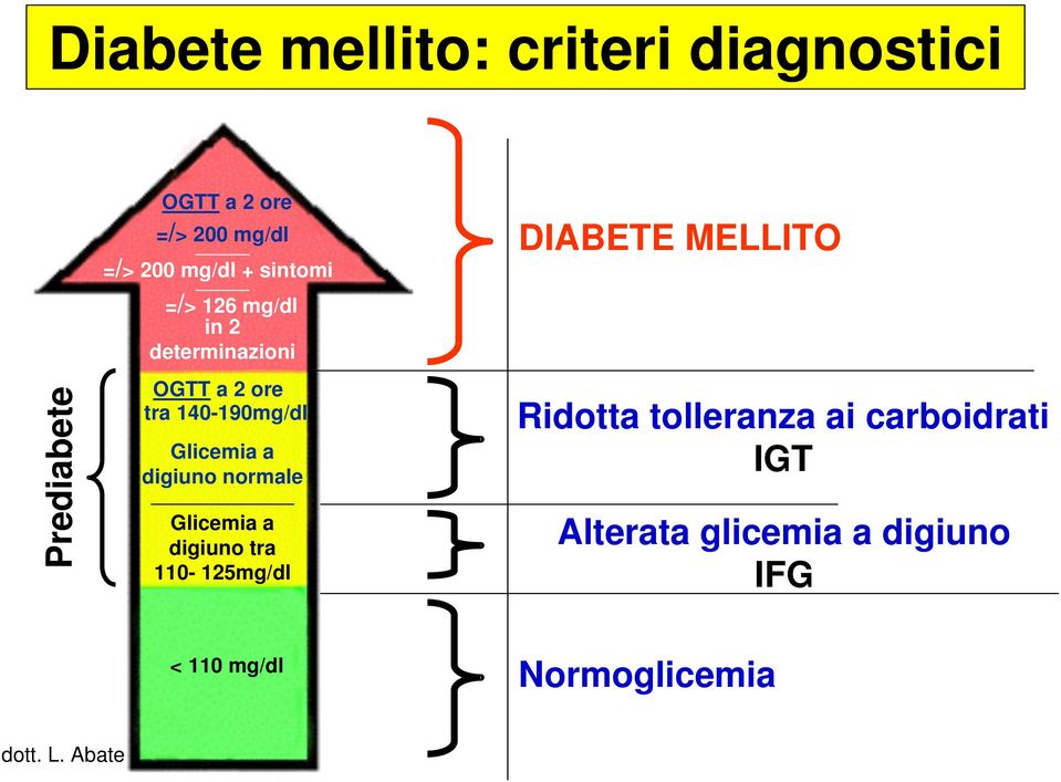 Glicemia a digiuno normale Glicemia a digiuno tra 110-125mg/dl DIABETE MELLITO