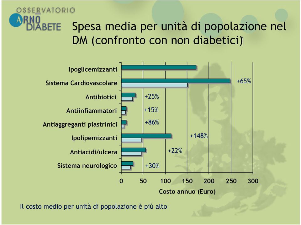 Antiaggreganti piastrinici Ipolipemizzanti +25% +15% +86% +148% Antiacidi/ulcera +22%