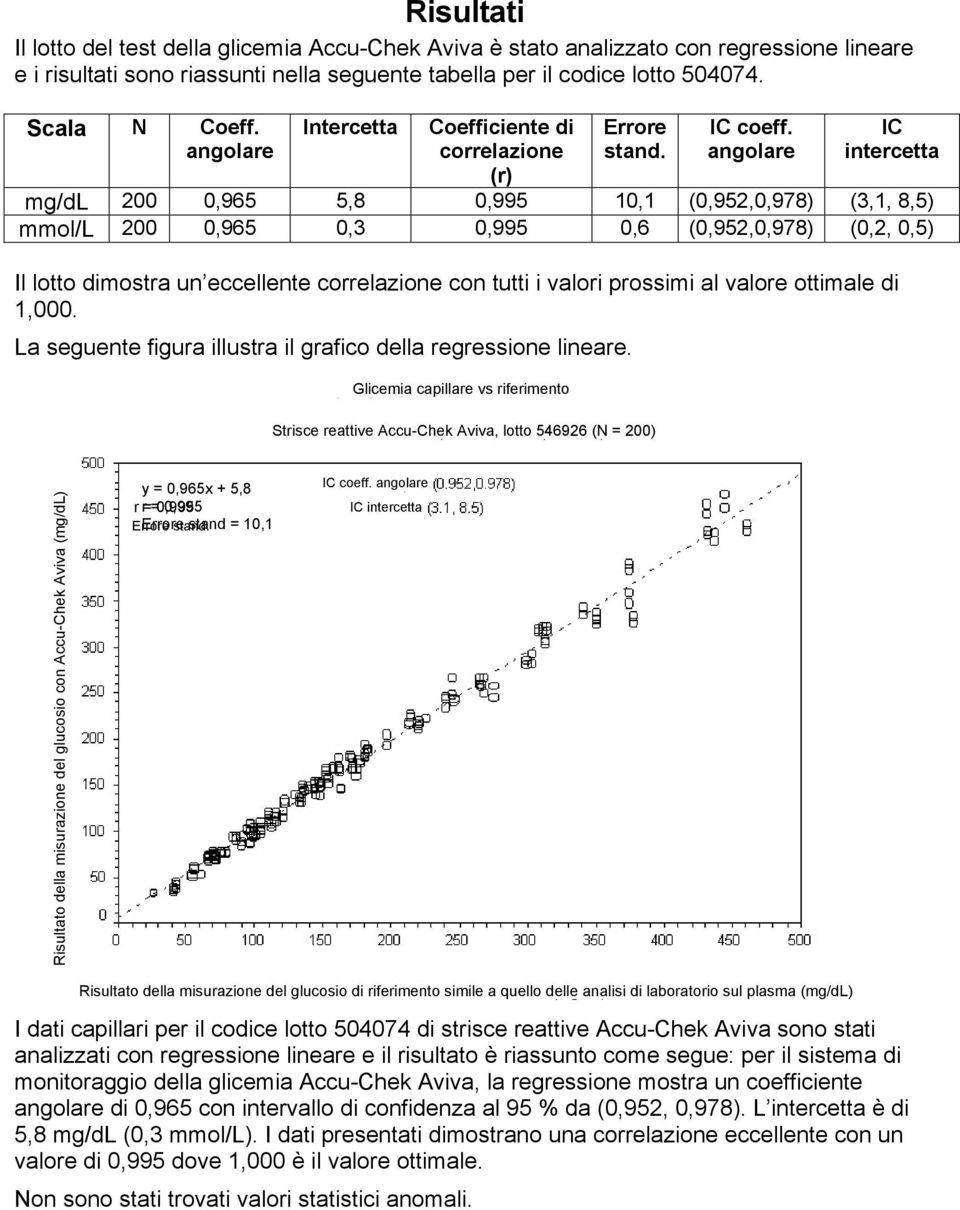 angolare IC intercetta mg/dl 200 0,965 5,8 0,995 10,1 (0,952,0,978) (3,1, 8,5) mmol/l 200 0,965 0,3 0,995 0,6 (0,952,0,978) (0,2, 0,5) Il lotto dimostra un eccellente correlazione con tutti i valori