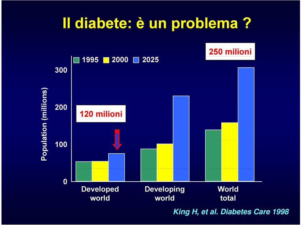 Popul 200 100 120 milioni 0 Developed world