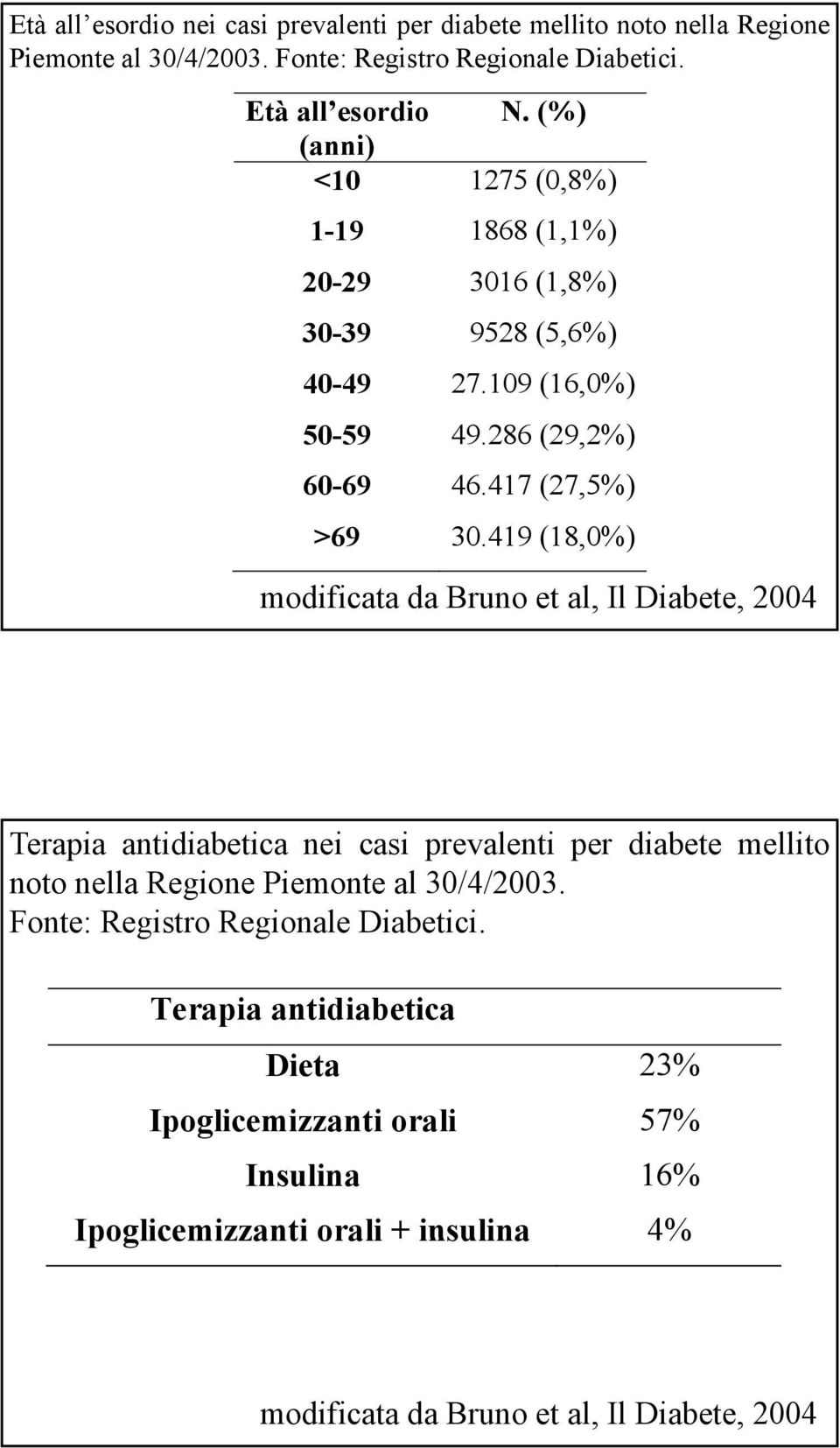 419 (18,%) modificata da Bruno et al, Il Diabete, 24 Terapia antidiabetica nei casi prevalenti per diabete mellito noto nella Regione Piemonte al 3/4/23.